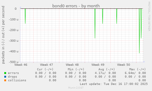 bond0 errors