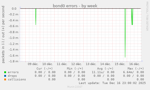 bond0 errors
