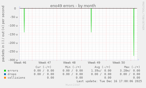 eno49 errors
