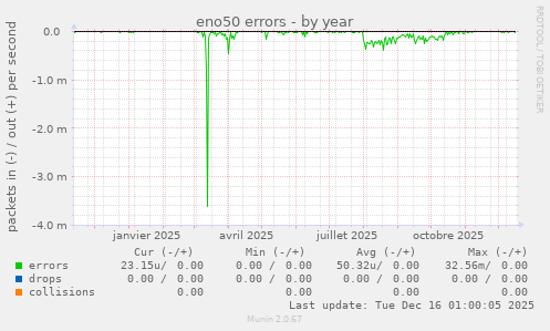eno50 errors
