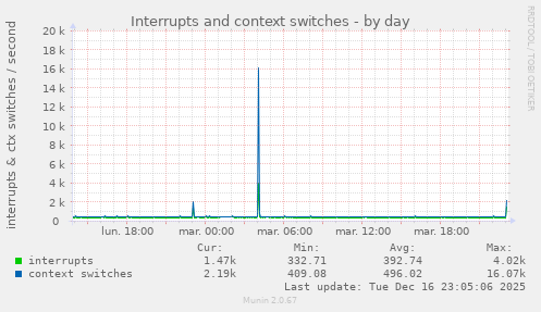 Interrupts and context switches