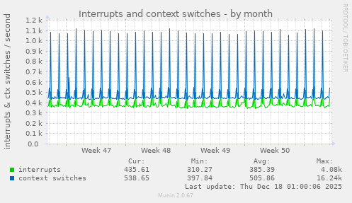 monthly graph