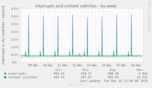 Interrupts and context switches