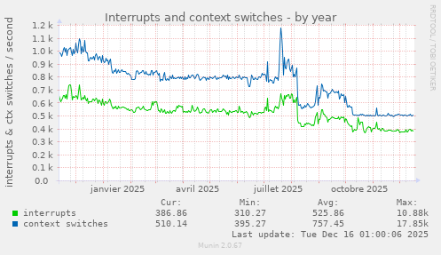 Interrupts and context switches