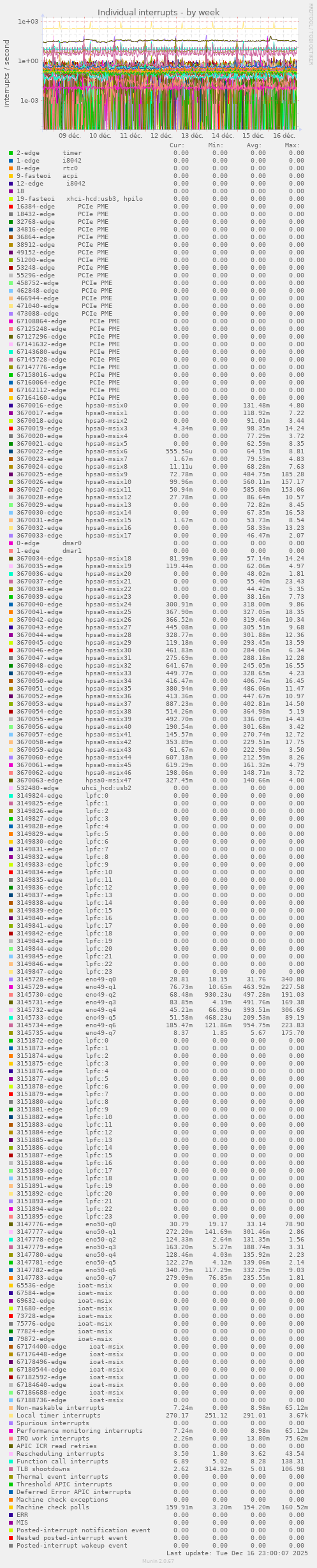 Individual interrupts