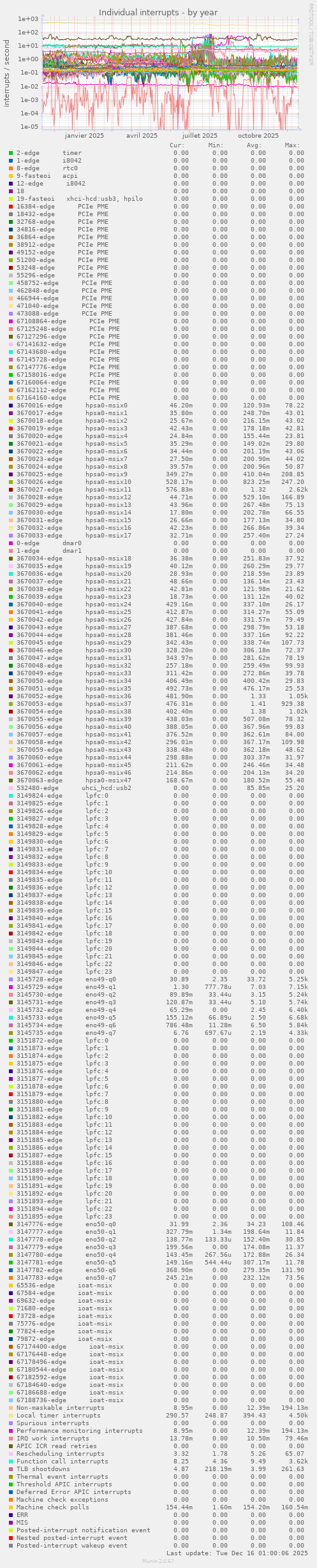Individual interrupts