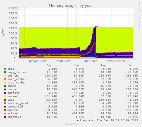 Memory usage