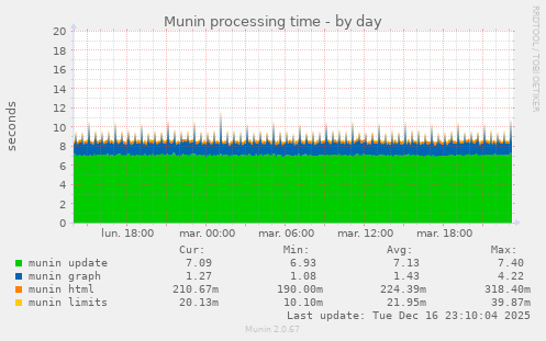 Munin processing time