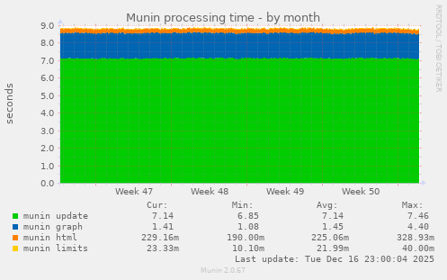 Munin processing time