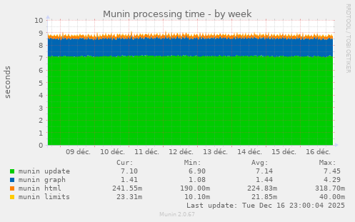 Munin processing time