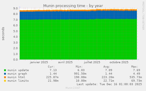 Munin processing time