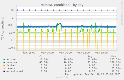 Netstat, combined