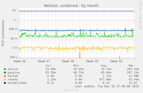 Netstat, combined