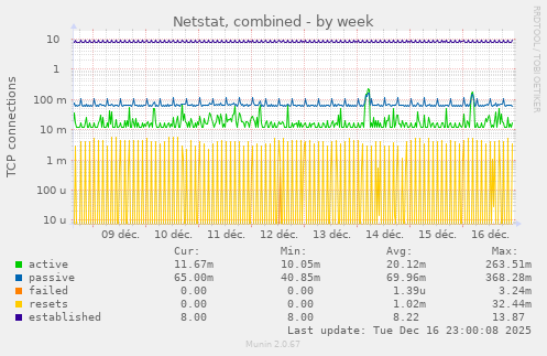 Netstat, combined