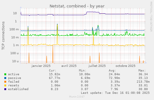 Netstat, combined