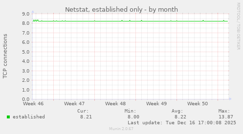Netstat, established only