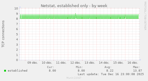 Netstat, established only