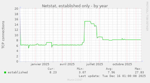 Netstat, established only