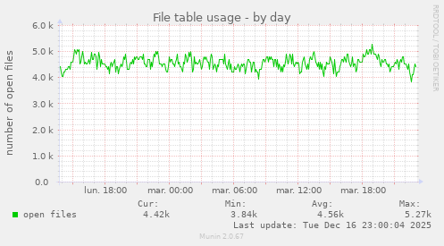 File table usage