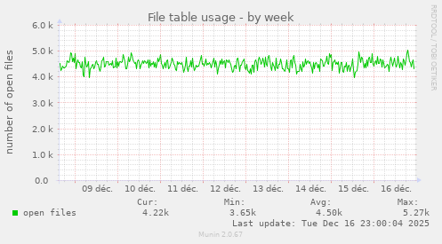 File table usage