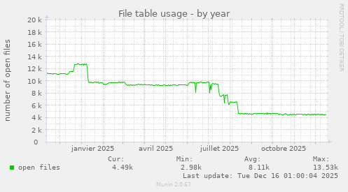 File table usage