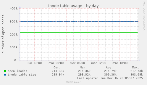 Inode table usage