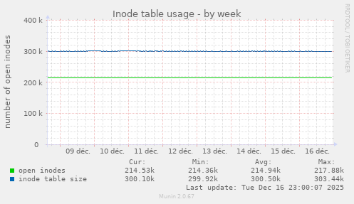 Inode table usage