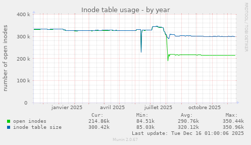 Inode table usage