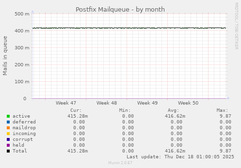 Postfix Mailqueue