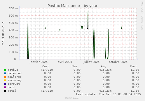 Postfix Mailqueue