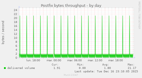 Postfix bytes throughput
