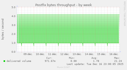 Postfix bytes throughput