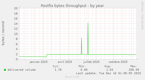 Postfix bytes throughput
