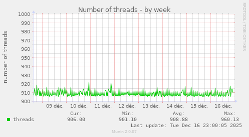 Number of threads