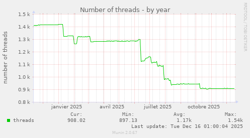 Number of threads